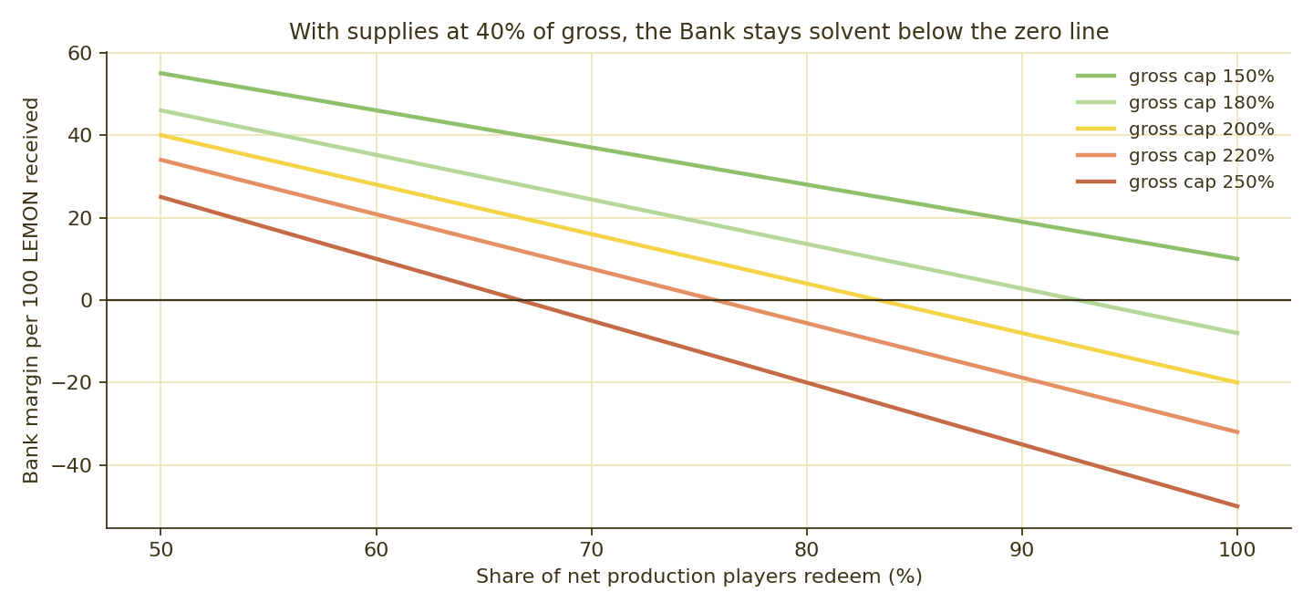 Bank margin