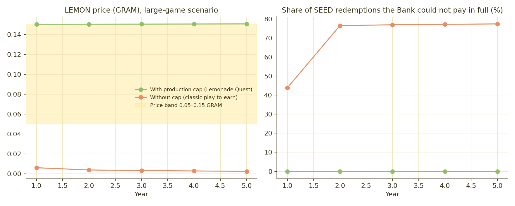 Cap vs no cap