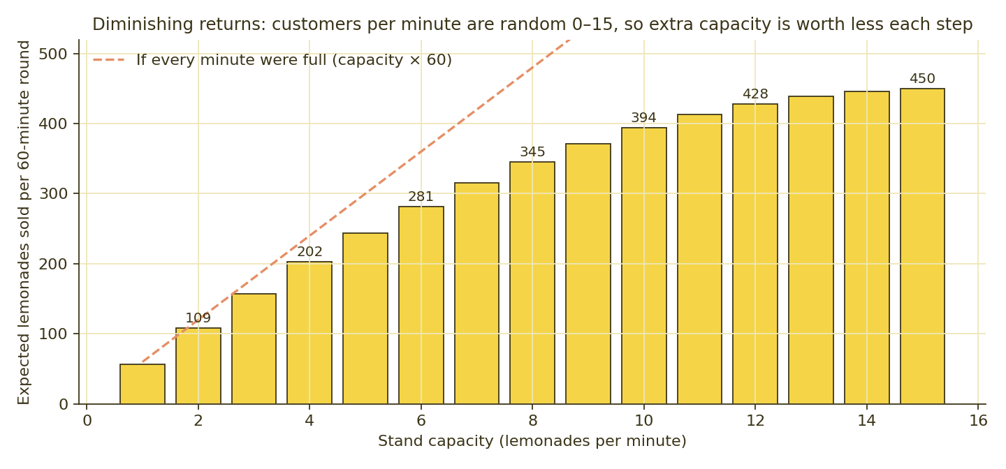 Capacity vs lemonades served
