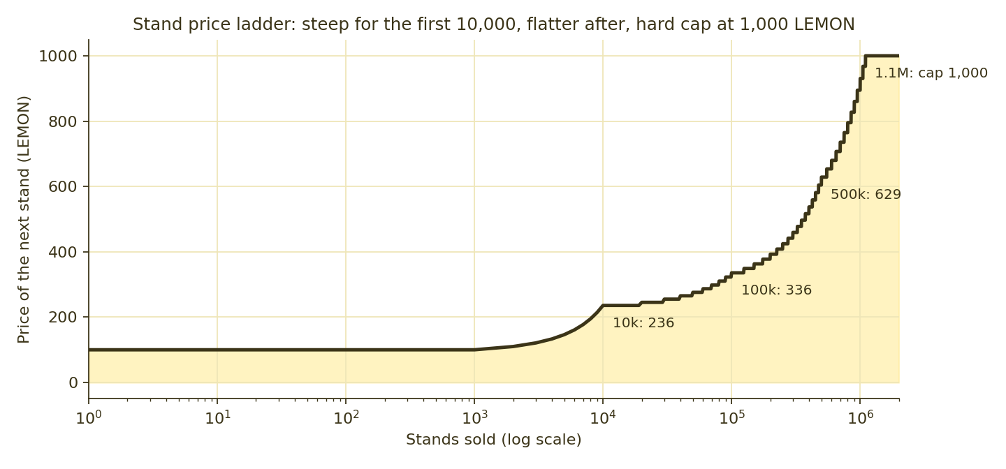 Price ladder